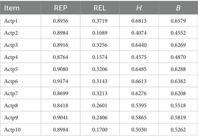 L2MSS in the Saudi Arabian context: item, scale, and external validity analysis